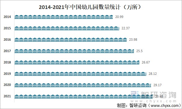 2021年中国学前教育行业发展现状及未来发展趋势分析毛入学率达881图