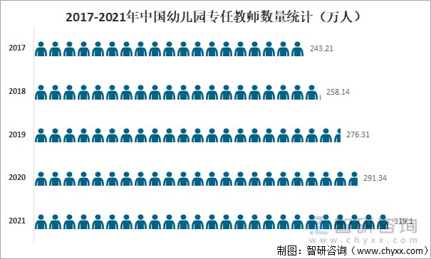 2021年中国学前教育行业发展现状及未来发展趋势分析毛入学率达881图