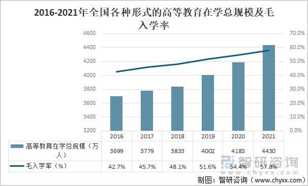 2021年全国高等教育招生数在校生数及高等教育毛入学率分析图