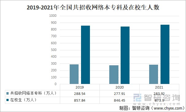 2021年全国高等教育招生数在校生数及高等教育毛入学率分析图