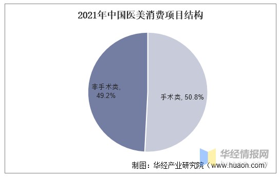 2021年中国医美行业发展现状及趋势分析线上化运营将成为重点发展方向