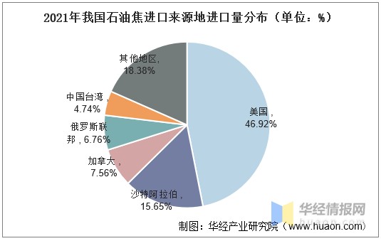 2021年我国石油焦进口来源地进口量分布(单位)