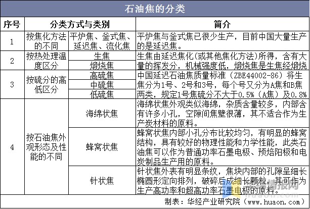 石油焦的分类