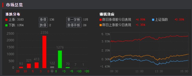 指数虽然在今天继续拉升,但总感觉差点意思,市场不太好做的样子,两市