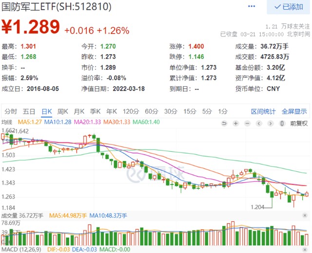 a股四连阳军工强劲表现优于大盘国防军工etf512810单日再涨126