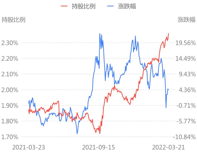 配置型北上资金昨日净买入10667亿增持美的集团减持韦尔股份附净买入