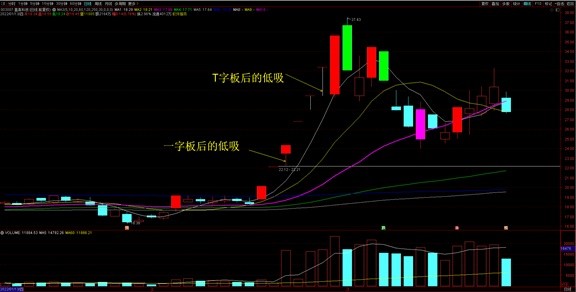 强势股龙头股低吸专业高阶战法