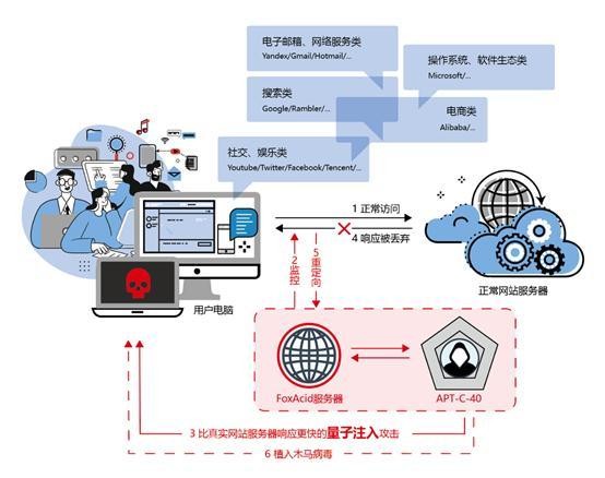 40”黑客组织量子攻击系统技术分析