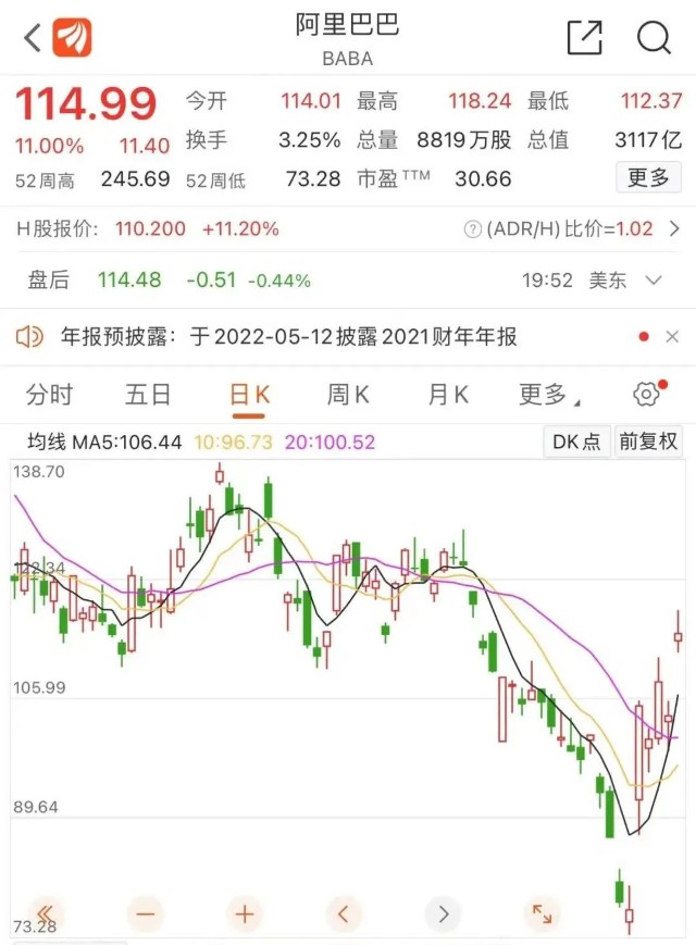 阿里巴巴放大招回购10市值中概股集体大反攻最牛一度