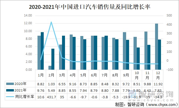 2021年中国进口汽车行业发展现状及行业发展趋势分析图