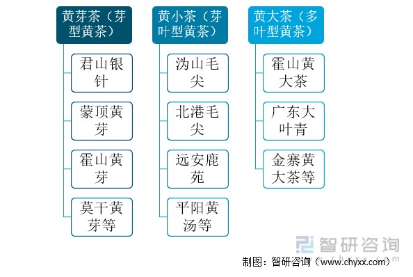 黄茶分类及代表品种黄茶是中国独有茶类.