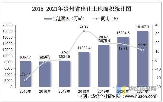 20152021年贵州省土地出让情况成交价款以及溢价率统计分析