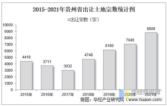 宗数统计图华经产业研究院数据显示:2021年贵州省土地出让共有8808宗