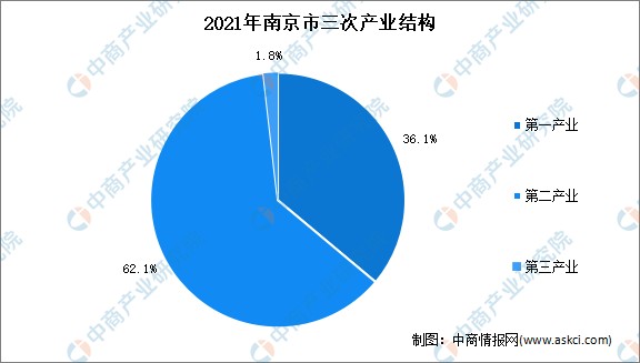 2022年南京市产业布局及产业招商地图分析