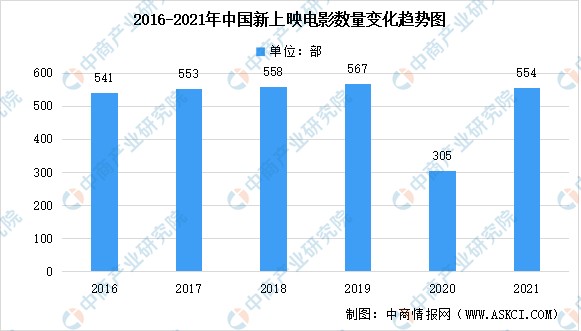 2021年中国电影行业市场数据汇总分析较疫情前恢复737