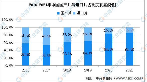 2021年中国电影行业市场数据汇总分析较疫情前恢复737