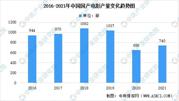 2021年中国电影行业市场数据汇总分析较疫情前恢复737