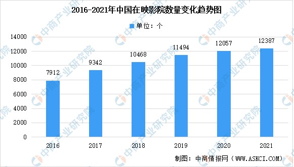 2021年中国电影行业市场数据汇总分析较疫情前恢复737