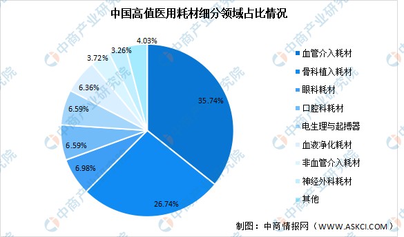 2022年中国高值医用耗材市场规模及细分领域占比预测分析