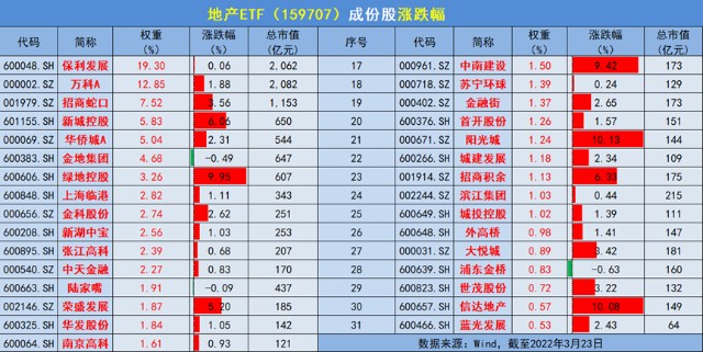 地产连日领涨绿地控股10cm涨停地产etf1597072连涨收复60日线