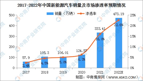 2022年中国新能源汽车行业市场规模及发展趋势预测分析