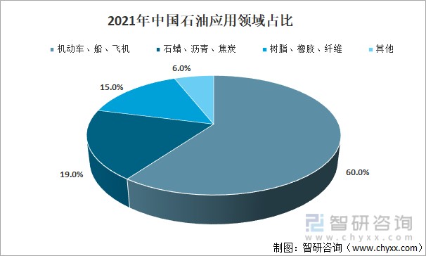 2021年中国石油和化工行业现状及竞争格局分析图