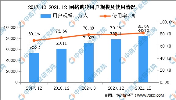 2022年中国电子商务市场数据预测分析:网络零售市场释放消费潜力_财富