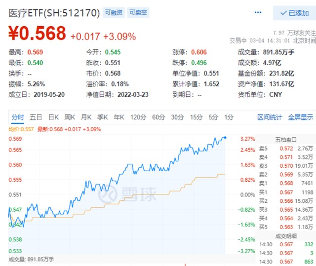 港股药明康德涨近10医疗板块盘中拉升近5规模最大医疗etf连续大涨