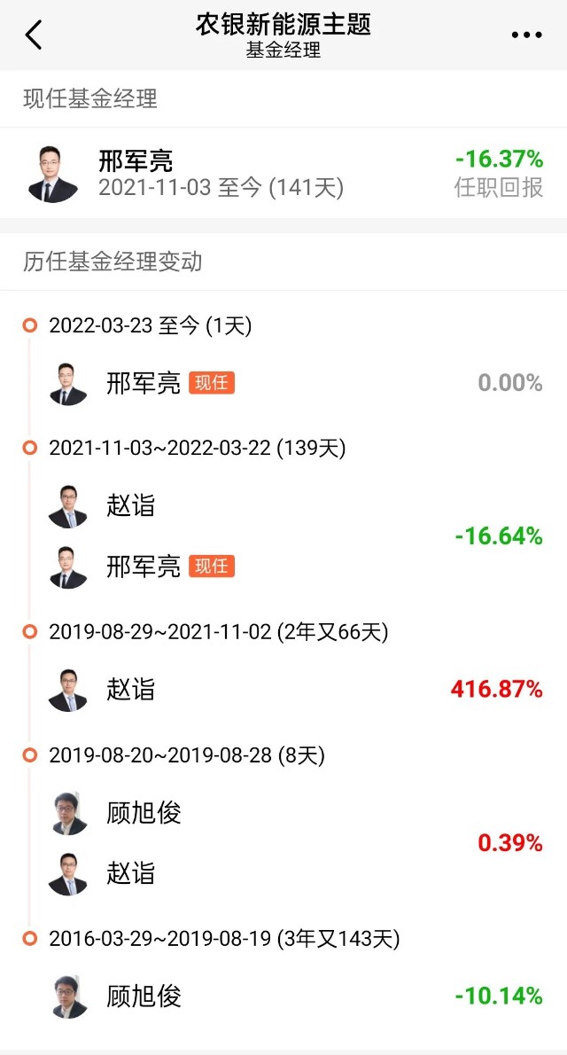 农银新能源主题基金(002190)发了公告,基金经理由邢军亮担任,赵诣离职