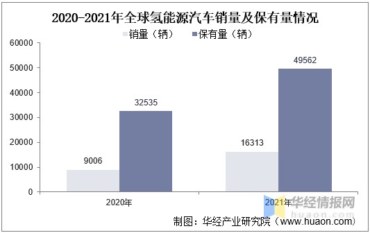 2020-2021年全球氢能源汽车销量及保有量情况