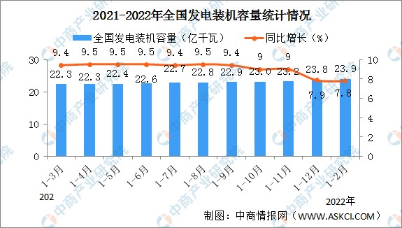 2022年12中国电力工业运行情况发电装机容量同比增长78