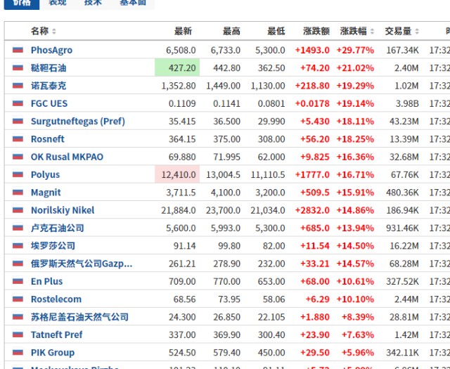 禁止卖空百亿美金托底俄罗斯股市一度涨超11真金白银买入自家股票最高
