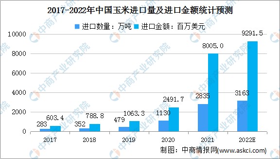 2022年中国玉米行业市场现状及发展前景预测分析