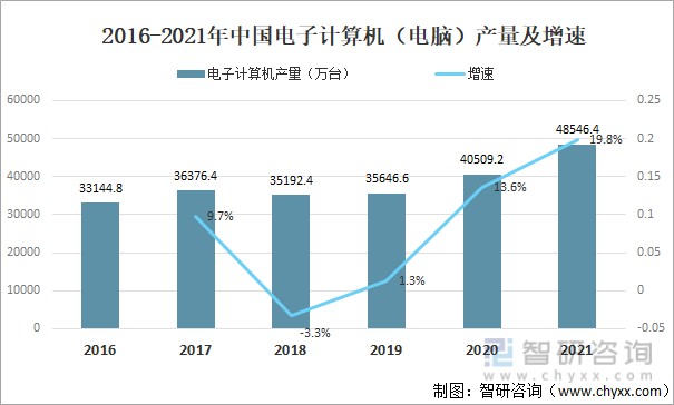 2021年中国电子计算机电脑行业发展现状分析产量同比增长198图