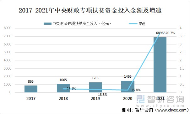 财政部,智研咨询整理其中2021年中央本级公共财政农林水扶贫支出预算