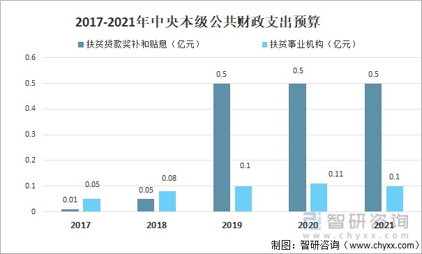 2017-2021年中央本级公共财政支出预算