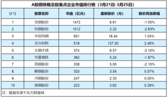 钢铁股波澜不惊个股变动不大整体微跌012钢企业绩普遍增长钢铁周评榜