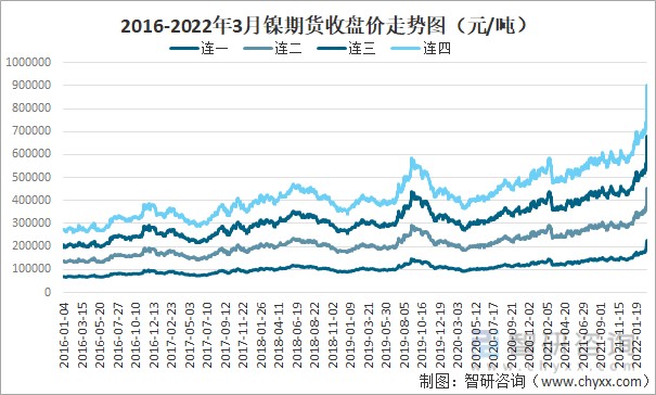 2022年中国镍期货成交量成交金额成交价格走势分析镍开盘价持续走高图