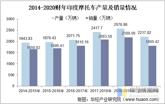 2014-2020财年印度摩托车产量及销量情况