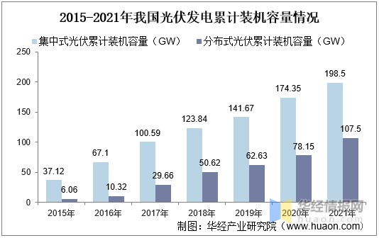 2015-2021年我国光伏发电累计装机容量情况