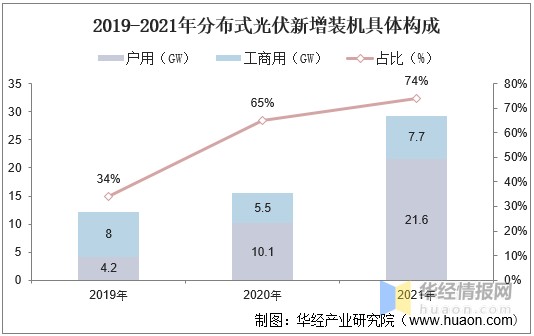 2021年中国分布式光伏发电市场现状分析各企业经营特色鲜明百花齐放图