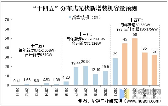 "十四五"分布式光伏新增装机容量预测