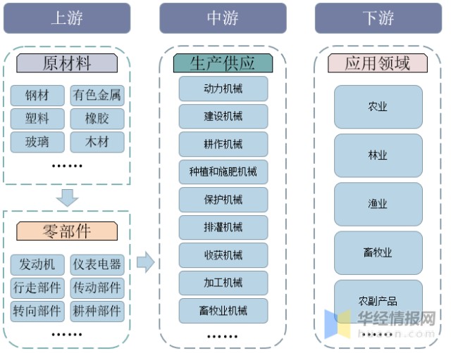 农业机械行业产业链示意图