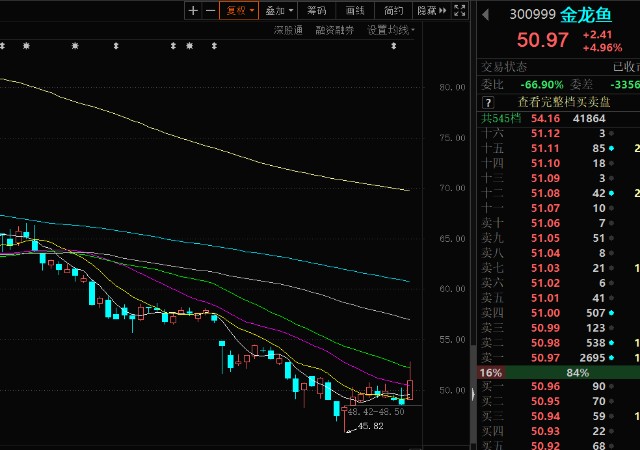 300999金龙鱼,欧洲食用油开始暴涨,一旦乌克兰春耕不顺利,爆炸式上涨