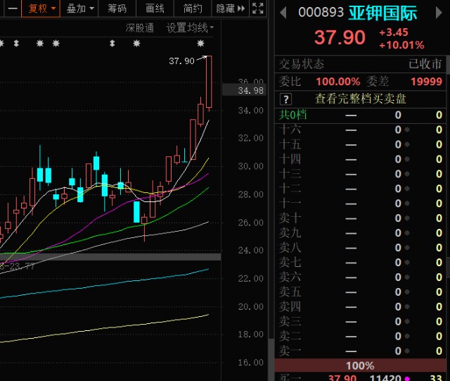 钾肥个股继续涨停