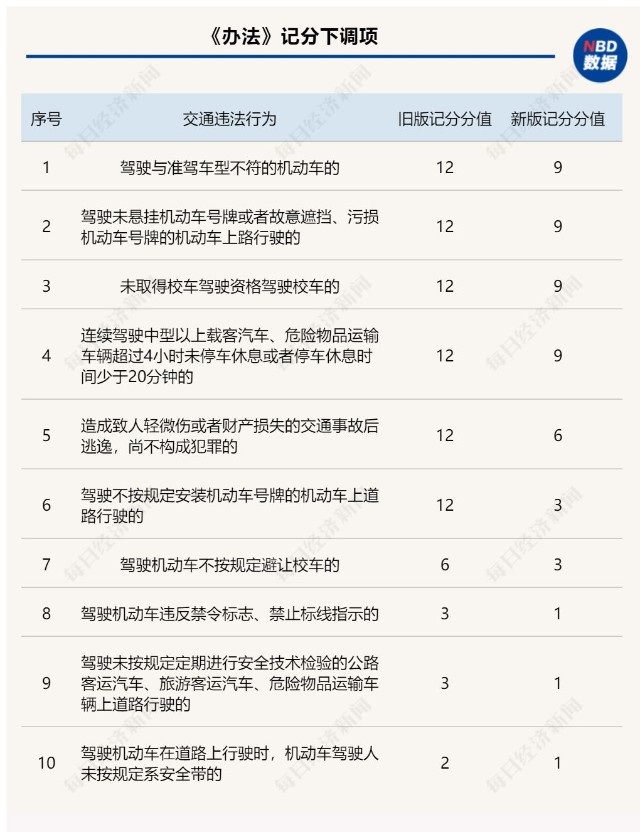 新交规4月1日实施每人增加6分这种情况一次性全扣光