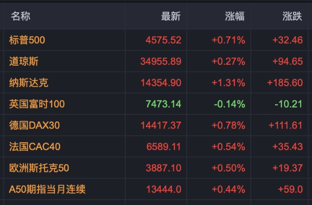 莫斯科交易所所有股票恢复正常交易,基准moex指数低开低走,收盘跌2.