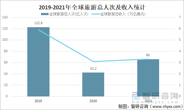 2021年全球旅游行业发展现状分析及2022年发展趋势预测图