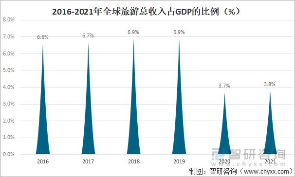 2016-2021年全球旅游总收入占gdp的比例