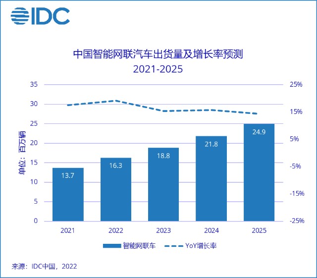 idc预计2025年智能网联系统在汽车产业内的装配率将达83出货量将增至